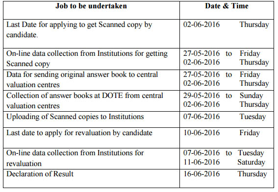 tndte revaluation dates